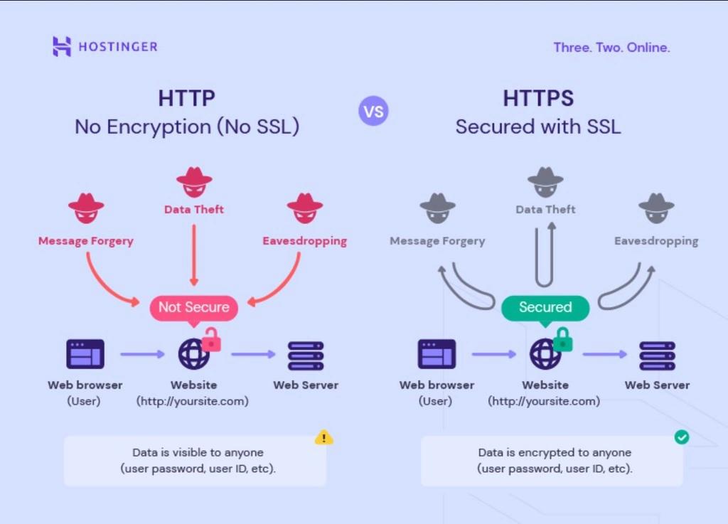 Porównanie HTTP vs HTTPS