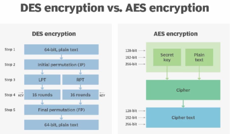 DES vs AES